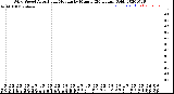 Milwaukee Weather Wind Speed<br>Actual and Median<br>by Minute<br>(24 Hours) (Old)