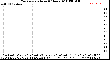 Milwaukee Weather Wind Speed<br>by Minute<br>(24 Hours) (Old)