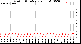 Milwaukee Weather Wind Speed<br>10 Minute Average<br>(4 Hours)