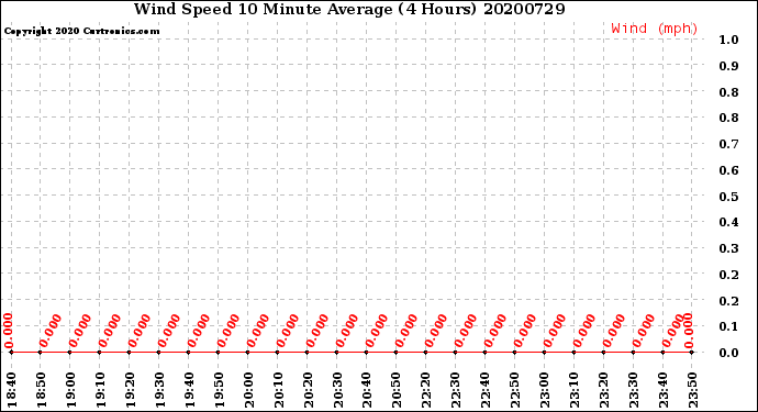 Milwaukee Weather Wind Speed<br>10 Minute Average<br>(4 Hours)