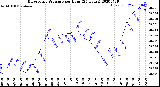 Milwaukee Weather Barometric Pressure<br>per Hour<br>(24 Hours)