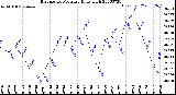 Milwaukee Weather Barometric Pressure<br>Daily High