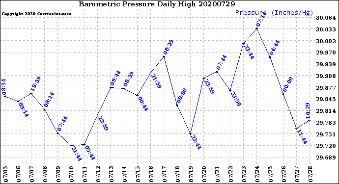 Milwaukee Weather Barometric Pressure<br>Daily High