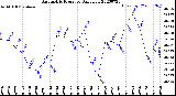 Milwaukee Weather Barometric Pressure<br>Daily Low