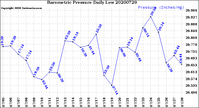 Milwaukee Weather Barometric Pressure<br>Daily Low