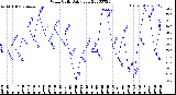 Milwaukee Weather Wind Chill<br>Daily Low