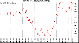 Milwaukee Weather Dew Point<br>(24 Hours)