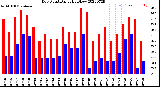 Milwaukee Weather Dew Point<br>Daily High/Low