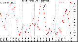 Milwaukee Weather Dew Point<br>Daily High