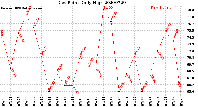 Milwaukee Weather Dew Point<br>Daily High