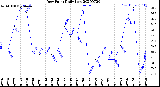 Milwaukee Weather Dew Point<br>Daily Low