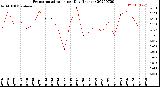 Milwaukee Weather Evapotranspiration<br>per Day (Inches)