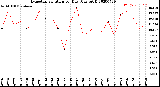 Milwaukee Weather Evapotranspiration<br>per Day (Ozs sq/ft)