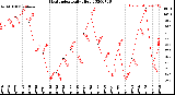 Milwaukee Weather Heat Index<br>Daily High