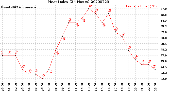 Milwaukee Weather Heat Index<br>(24 Hours)