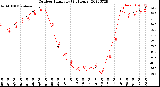 Milwaukee Weather Outdoor Humidity<br>(24 Hours)