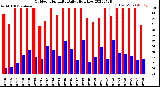 Milwaukee Weather Outdoor Humidity<br>Daily High/Low