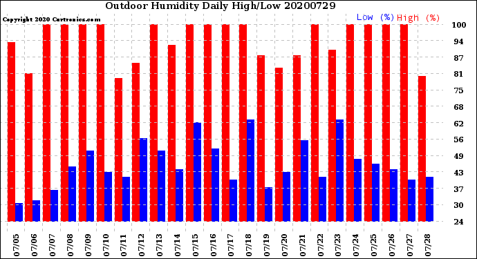 Milwaukee Weather Outdoor Humidity<br>Daily High/Low