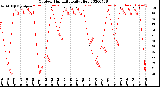 Milwaukee Weather Outdoor Humidity<br>Daily High