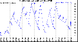 Milwaukee Weather Outdoor Humidity<br>Daily Low