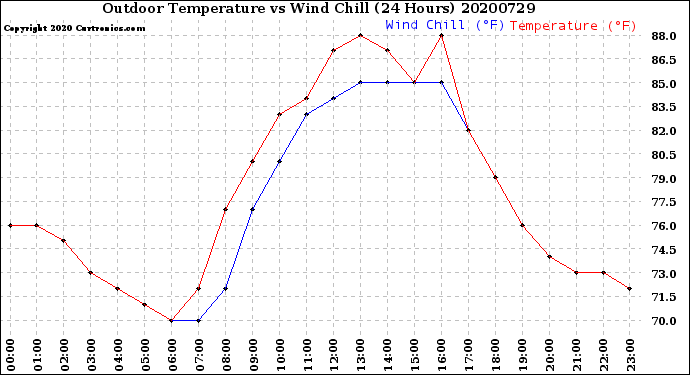 Milwaukee Weather Outdoor Temperature<br>vs Wind Chill<br>(24 Hours)