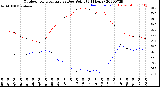 Milwaukee Weather Outdoor Temperature<br>vs Dew Point<br>(24 Hours)