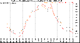 Milwaukee Weather Outdoor Temperature<br>vs Heat Index<br>(24 Hours)