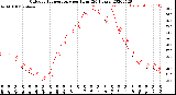 Milwaukee Weather Outdoor Temperature<br>per Hour<br>(24 Hours)