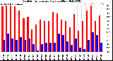 Milwaukee Weather Outdoor Temperature<br>Daily High/Low