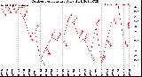 Milwaukee Weather Outdoor Temperature<br>Daily High