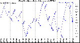 Milwaukee Weather Outdoor Temperature<br>Daily Low