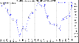 Milwaukee Weather Outdoor Temperature<br>Monthly Low