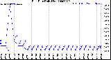 Milwaukee Weather Rain Rate<br>Daily High