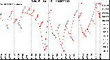 Milwaukee Weather Solar Radiation<br>Daily