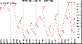 Milwaukee Weather THSW Index<br>Daily High