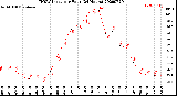 Milwaukee Weather THSW Index<br>per Hour<br>(24 Hours)