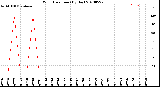 Milwaukee Weather Wind Direction<br>(By Day)