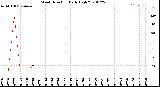 Milwaukee Weather Wind Direction<br>Daily High