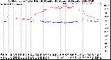 Milwaukee Weather Outdoor Temp / Dew Point<br>by Minute<br>(24 Hours) (Alternate)