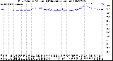 Milwaukee Weather Dew Point<br>by Minute<br>(24 Hours) (Alternate)