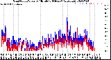 Milwaukee Weather Wind Speed/Gusts<br>by Minute<br>(24 Hours) (Alternate)