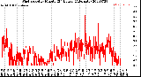 Milwaukee Weather Wind Speed<br>by Minute<br>(24 Hours) (Alternate)