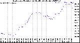 Milwaukee Weather Barometric Pressure<br>per Minute<br>(24 Hours)