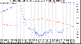 Milwaukee Weather Outdoor Humidity<br>vs Temperature<br>Every 5 Minutes