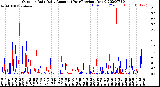 Milwaukee Weather Outdoor Rain<br>Daily Amount<br>(Past/Previous Year)