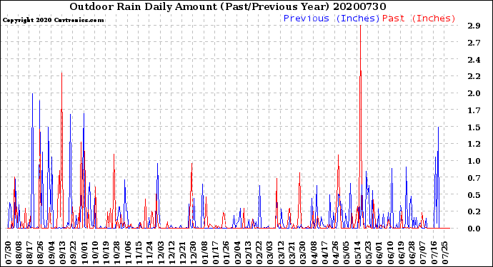 Milwaukee Weather Outdoor Rain<br>Daily Amount<br>(Past/Previous Year)