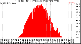 Milwaukee Weather Solar Radiation<br>per Minute<br>(24 Hours)