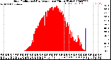 Milwaukee Weather Solar Radiation<br>& Day Average<br>per Minute<br>(Today)