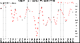 Milwaukee Weather Solar Radiation<br>per Day KW/m2