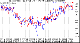 Milwaukee Weather Outdoor Temperature<br>Daily High<br>(Past/Previous Year)